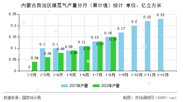 内蒙古自治区煤层气产量分月（累计值）统计