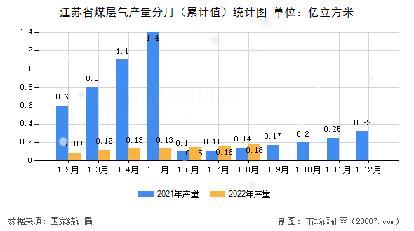 江苏省煤层气产量分月（累计值）统计图