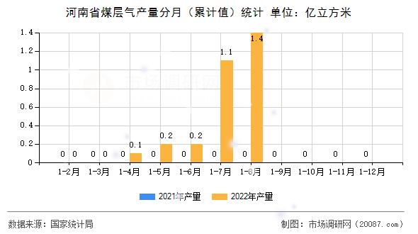 河南省煤层气产量分月（累计值）统计