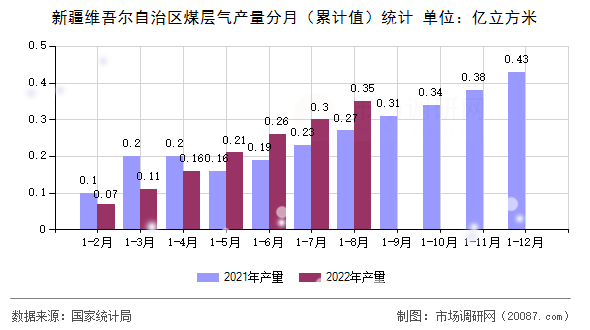 新疆维吾尔自治区煤层气产量分月(累计值)统计 新疆维吾尔自治区煤层气产量分月(累计值)统计