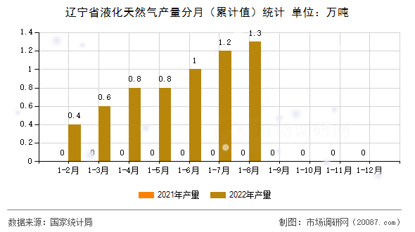 辽宁省液化天然气产量分月(累计值)统计 辽宁省液化天然气产量分月(累计值)统计