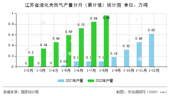 江苏省液化天然气产量分月（累计值）统计图