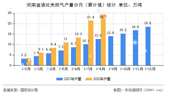 河南省液化天然气产量分月（累计值）统计