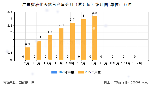 广东省液化天然气产量分月(累计值)统计图 广东省液化天然气产量分月(累计值)统计图