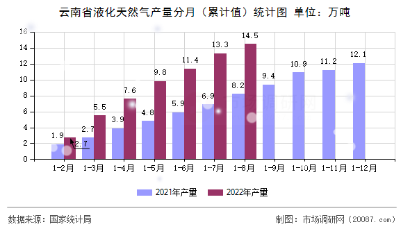 云南省液化天然气产量分月(累计值)统计图 云南省液化天然气产量分月(累计值)统计图