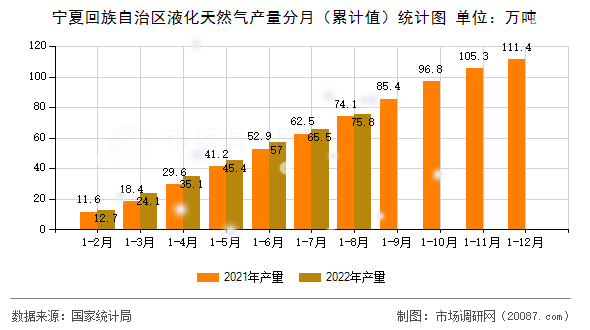 宁夏回族自治区液化天然气产量分月(累计值)统计图 宁夏回族自治区液化天然气产量分月(累计值)统计图