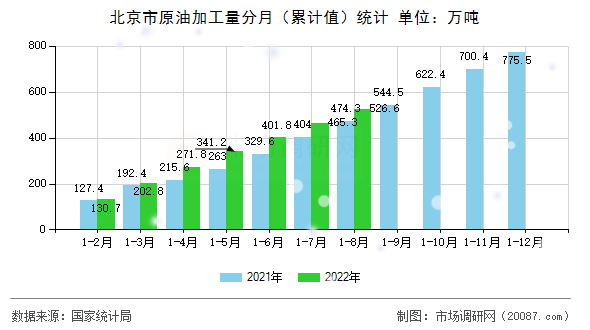 北京市原油加工量分月(累计值)统计 北京市原油加工量分月(累计值)统计