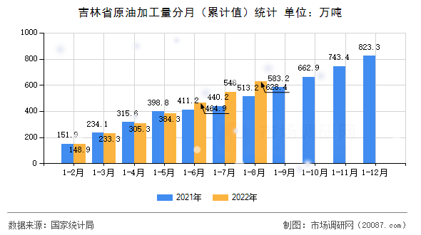 吉林省原油加工量分月(累计值)统计 吉林省原油加工量分月(累计值)统计