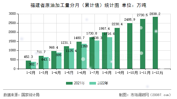 福建省原油加工量分月(累计值)统计图 福建省原油加工量分月(累计值)统计图
