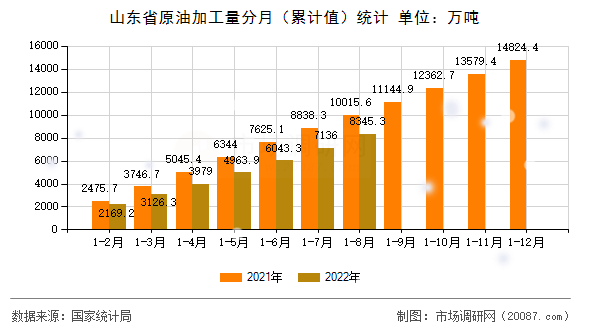 山东省原油加工量分月(累计值)统计 山东省原油加工量分月(累计值)统计