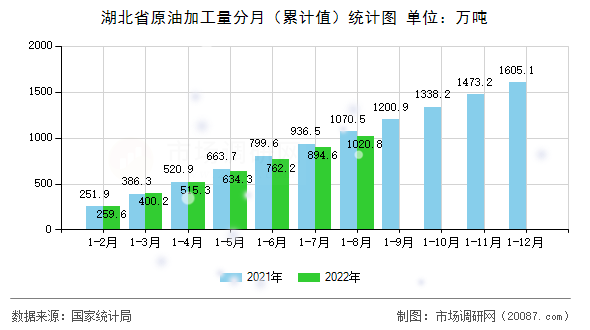 湖北省原油加工量分月(累计值)统计图 湖北省原油加工量分月(累计值)统计图