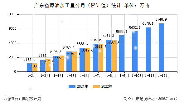 广东省原油加工量分月（累计值）统计