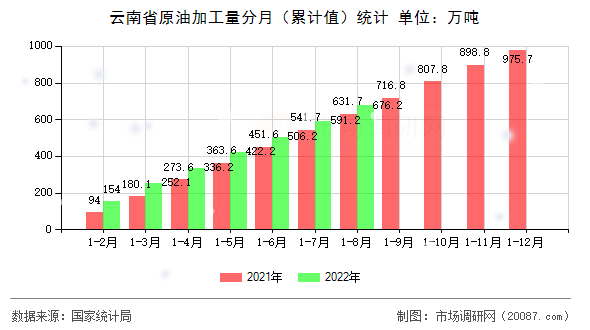 云南省原油加工量分月（累计值）统计