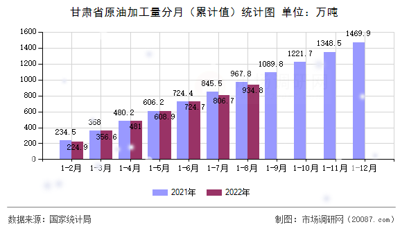 甘肃省原油加工量分月（累计值）统计图