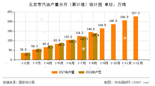 北京市汽油产量分月(累计值)统计图 北京市汽油产量分月(累计值)统计图