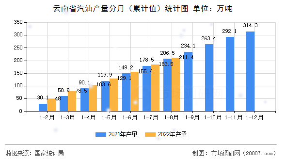 云南省汽油产量分月（累计值）统计图
