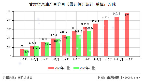 甘肃省汽油产量分月（累计值）统计