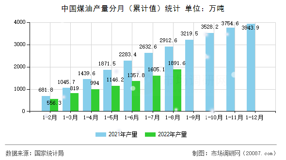 中国煤油产量分月（累计值）统计