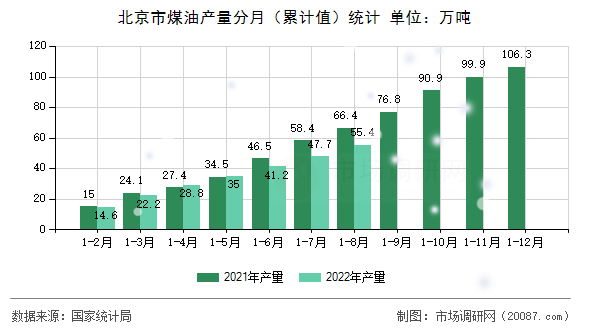 北京市煤油产量分月(累计值)统计 北京市煤油产量分月(累计值)统计