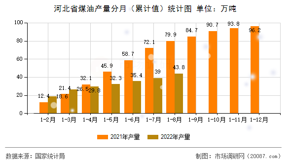河北省煤油产量分月（累计值）统计图