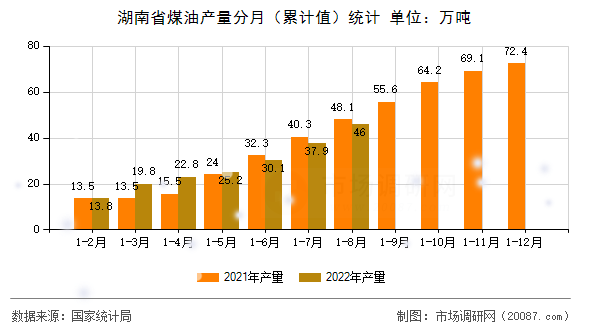 湖南省煤油产量分月（累计值）统计