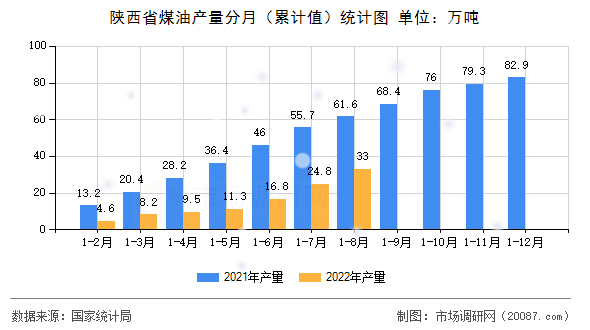 陕西省煤油产量分月(累计值)统计图 陕西省煤油产量分月(累计值)统计图