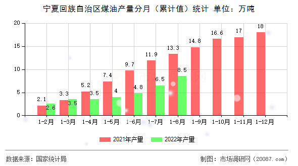 宁夏回族自治区煤油产量分月（累计值）统计