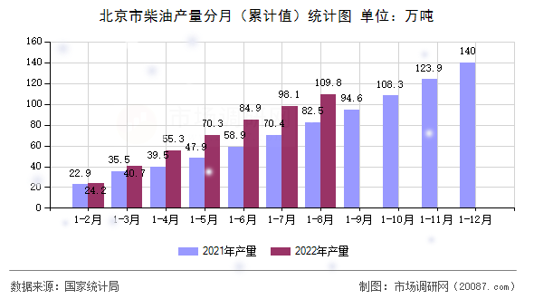 北京市柴油产量分月(累计值)统计图 北京市柴油产量分月(累计值)统计图