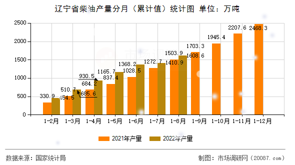 辽宁省柴油产量分月（累计值）统计图