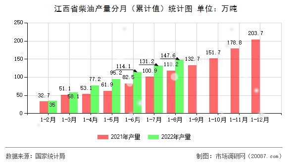 江西省柴油产量分月（累计值）统计图