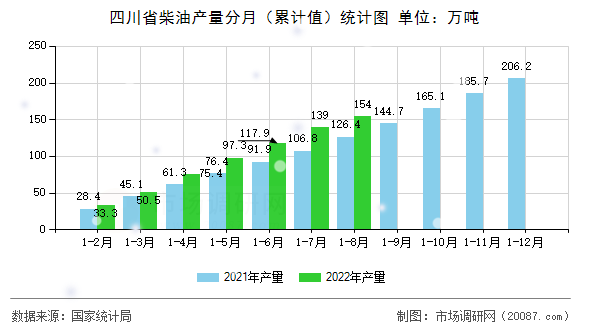 四川省柴油产量分月(累计值)统计图 四川省柴油产量分月(累计值)统计图