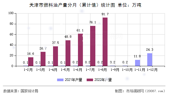 天津市燃料油产量分月（累计值）统计图