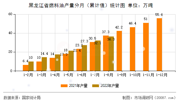 黑龙江省燃料油产量分月(累计值)统计图 黑龙江省燃料油产量分月(累计值)统计图