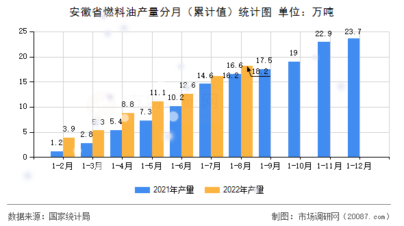 安徽省燃料油产量分月（累计值）统计图