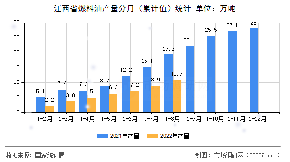 江西省燃料油产量分月(累计值)统计 江西省燃料油产量分月(累计值)统计