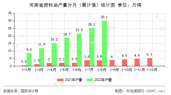 河南省燃料油产量分月(累计值)统计图 河南省燃料油产量分月(累计值)统计图