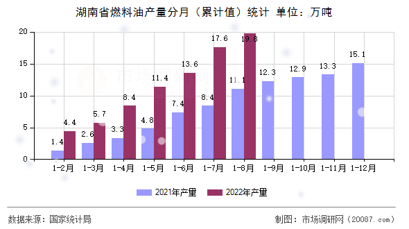 湖南省燃料油产量分月（累计值）统计