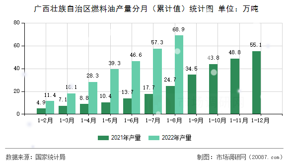 广西壮族自治区燃料油产量分月(累计值)统计图 广西壮族自治区燃料油产量分月(累计值)统计图
