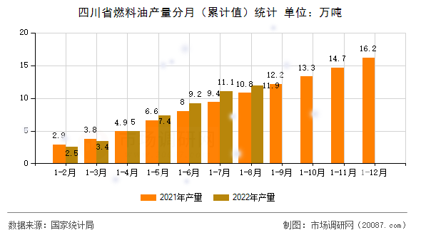 四川省燃料油产量分月(累计值)统计 四川省燃料油产量分月(累计值)统计