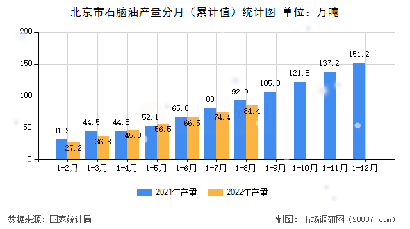 北京市石脑油产量分月（累计值）统计图
