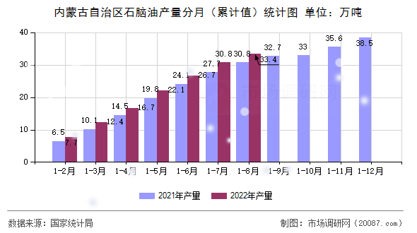 内蒙古自治区石脑油产量分月（累计值）统计图