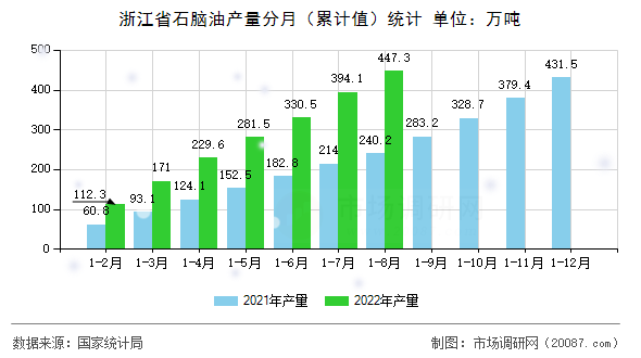 浙江省石脑油产量分月(累计值)统计 浙江省石脑油产量分月(累计值)统计