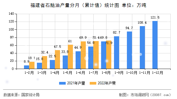 福建省石脑油产量分月（累计值）统计图