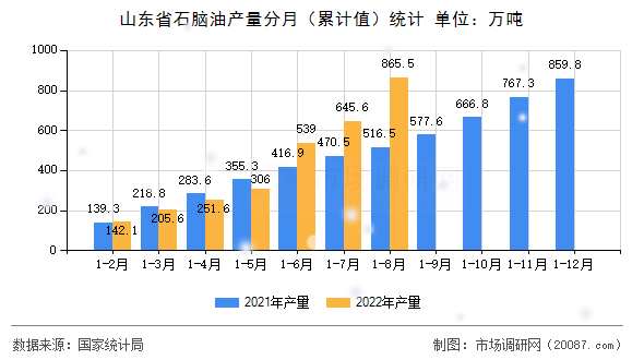山东省石脑油产量分月（累计值）统计