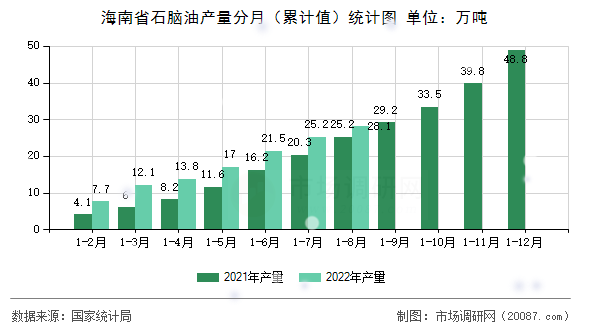 海南省石脑油产量分月（累计值）统计图