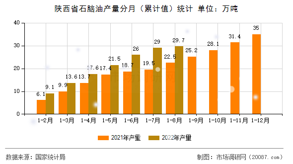 陕西省石脑油产量分月(累计值)统计 陕西省石脑油产量分月(累计值)统计