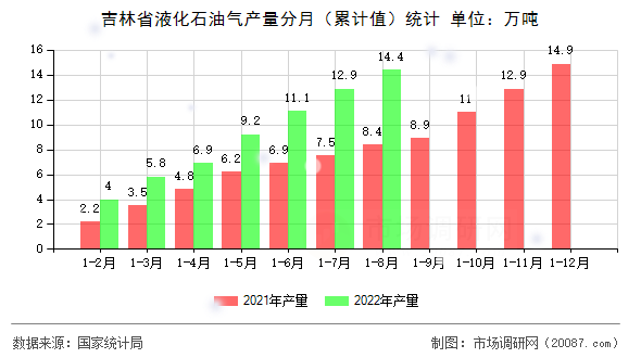吉林省液化石油气产量分月（累计值）统计