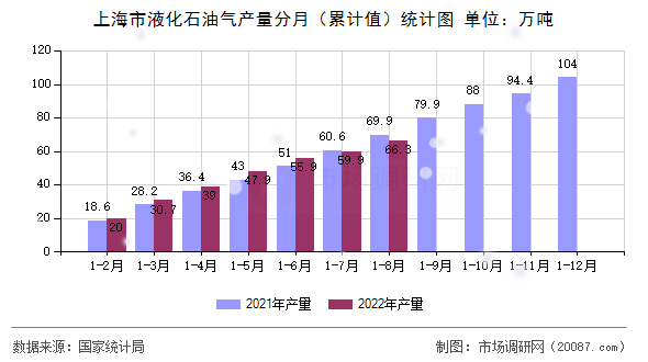 上海市液化石油气产量分月（累计值）统计图