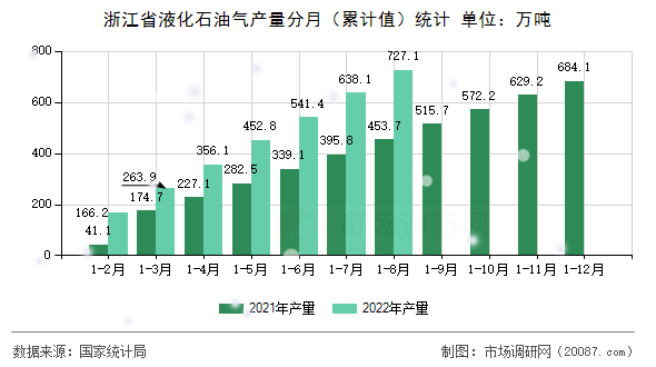 浙江省液化石油气产量分月（累计值）统计