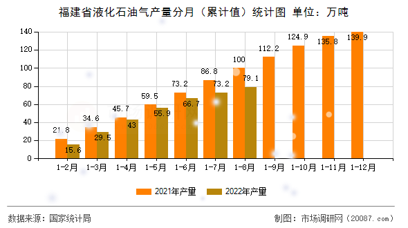 福建省液化石油气产量分月（累计值）统计图